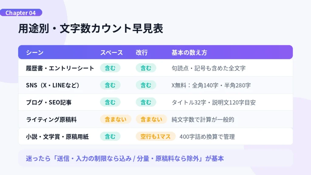 用途別・文字数カウント早見表